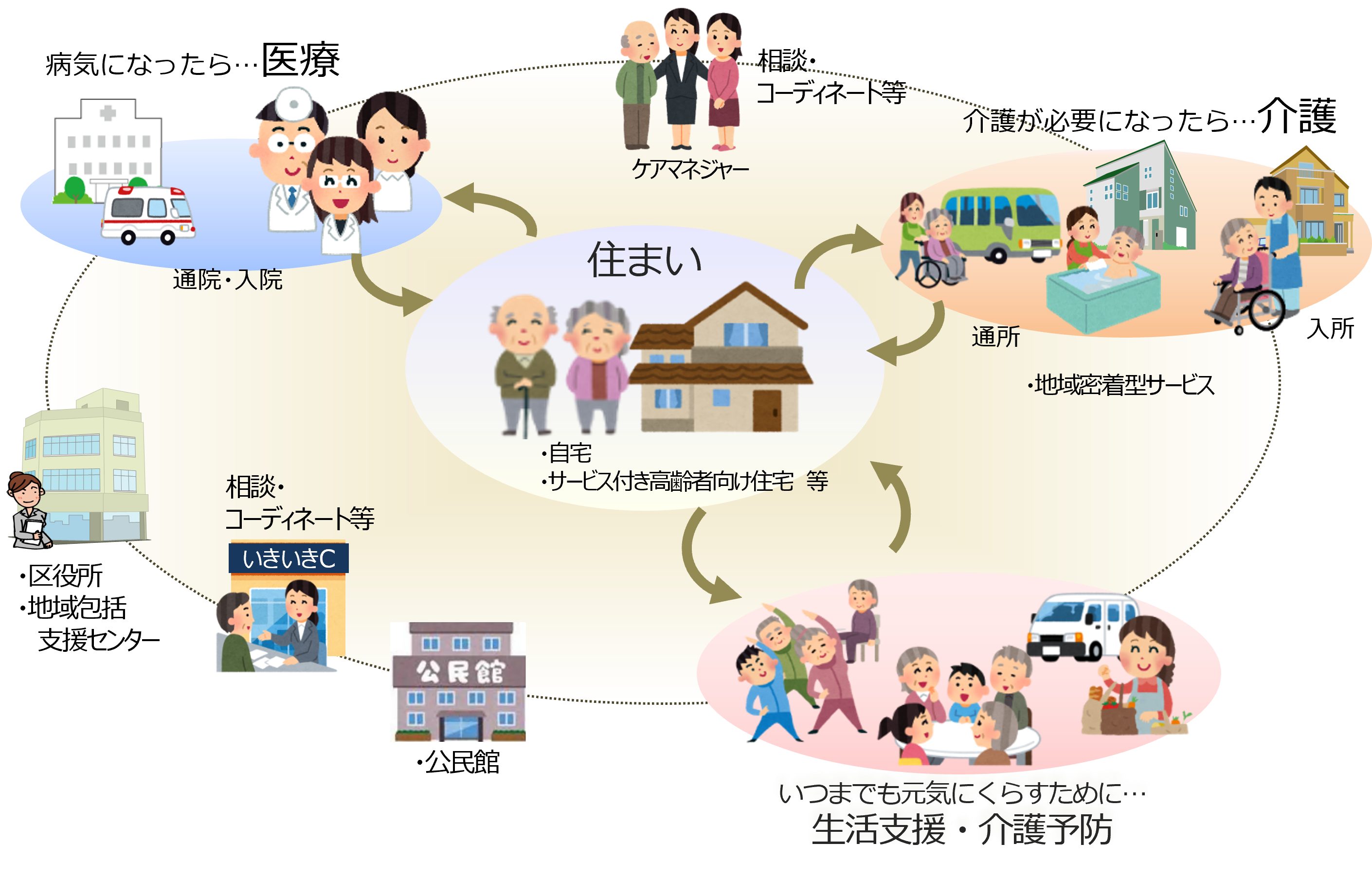 地域包括ケアの姿