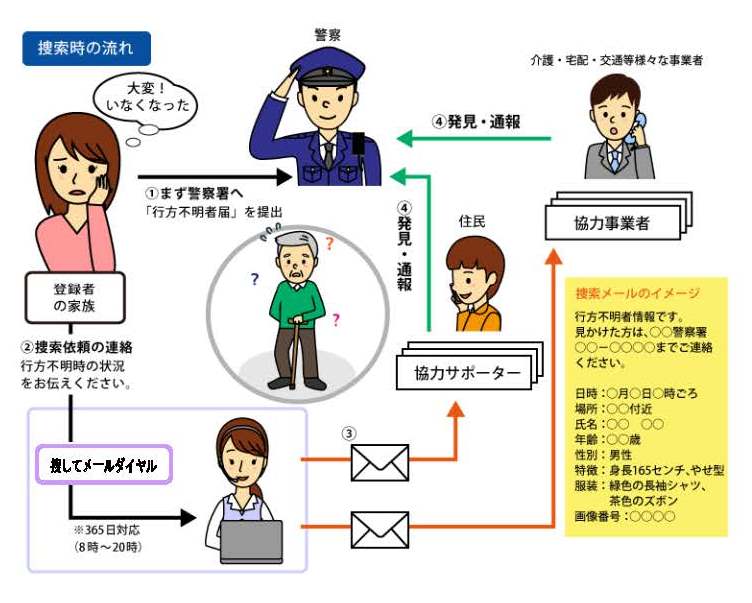 捜してメールのイメージ図