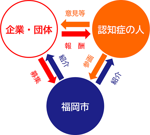 福岡オレンジパートナーズの仕組み