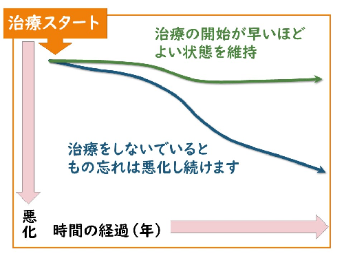 治療の開始が早いほどよい状態を維持し、治療しないでいるともの忘れは悪化し続けることを示す図