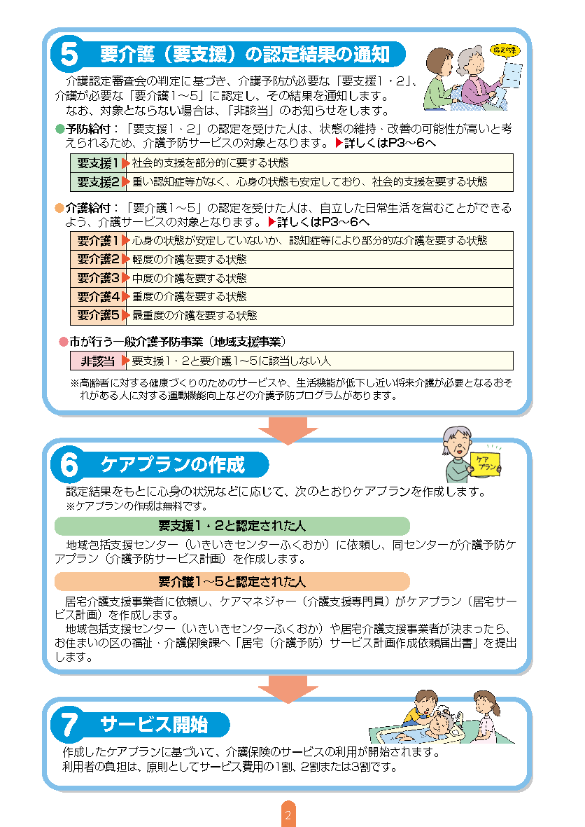 介護保険の説明パンフレットのイラストの2つ目。以下の記事とPDFと同様の内容が記載されています。