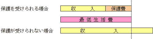 生活保護を受けられる場合と受けられない場合の生活費の比較画像