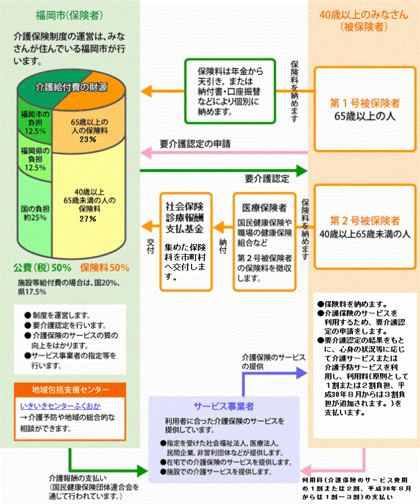 介護保険制度のしくみについて説明している画像です。介護保険制度はその半分が税で，残りの27％が２号，23％が１号被保険者の保険料で運営されています。