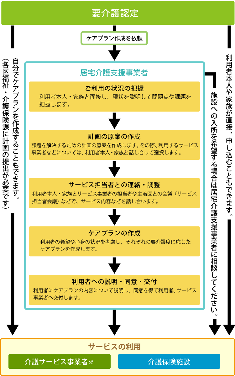 図：要介護認定からケアプラン作成の流れ。詳細は次に記載。