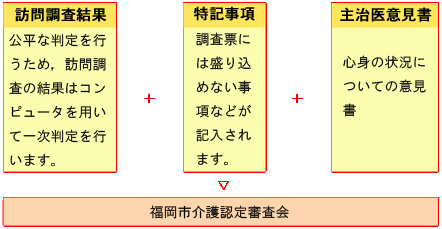 図：福岡市介護認定審査会の審査・判定の流れ