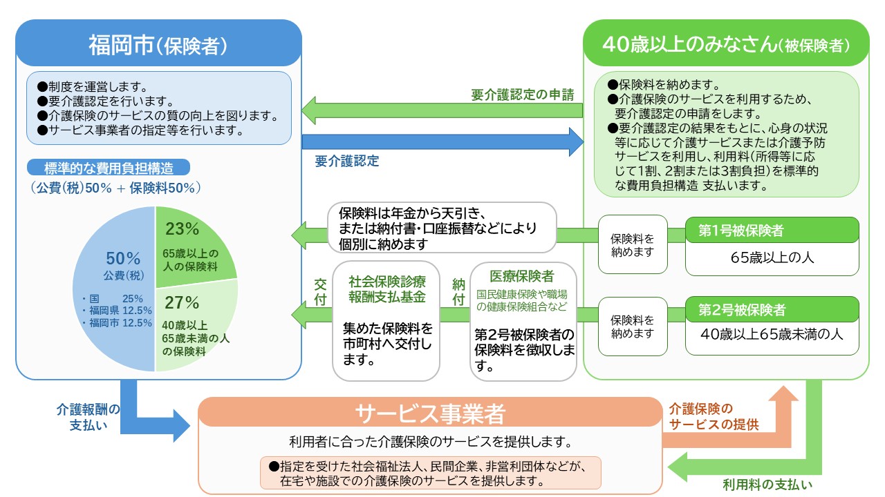 介護保険制度の仕組みとお金の流れを説明しています。主な関係機関、関係者は「福岡市（保険者）」「被保険者（40歳以上の人）」「医療保険者」「社会保険診療報酬支払基金」「サービス事業者」です。福岡市は介護保険制度を運営し、要介護認定の実施やサービス事業者の指定、サービスの質の向上などを担っています。40歳以上の人は介護保険の被保険者となり、次の2種類に分かれます。65歳以上の人は、第1号被保険者、40歳以上65歳未満の人は第2号被保険者となっています。被保険者は保険料を納め、介護が必要になった場合は要介護認定を申請し、認定結果に応じて介護サービスを利用します。利用時には所得に応じて1割～3割の利用料を負担します。第1号被保険者の保険料は、年金からの天引きや口座振替などにより市へ納められます。第2号被保険者の保険料は、健康保険組合や国民健康保険などの医療保険者が徴収し、社会保険診療報酬支払基金を通じて市町村へ交付されます。要介護認定を受けた人は、指定を受けた社会福祉法人や民間企業などのサービス事業者から介護保険サービスの提供を受けます。利用者は利用料を支払い、福岡市から事業者へ介護報酬が支払われます。介護保険の財源は、公費（税）50％と保険料50％で構成されています。公費50％の内訳は、国が25％、福岡県が12.5％、福岡市が12.5％となっています。保険料50％の内訳は、65歳以上の人（第1号被保険者）が23％、40歳以上65歳未満の人（第2号被保険者）が27％となっています。