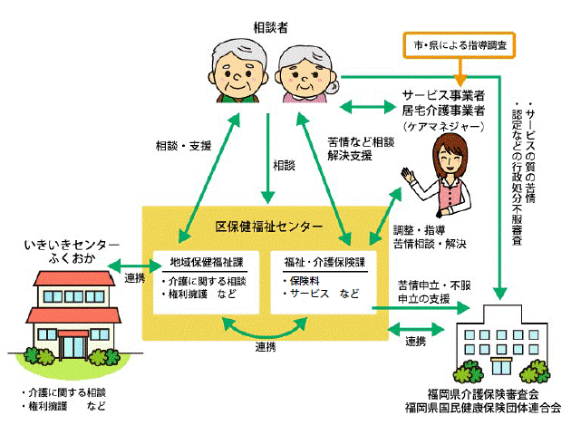 図：介護保険サービスについての相談を様々な形でお受けしています。