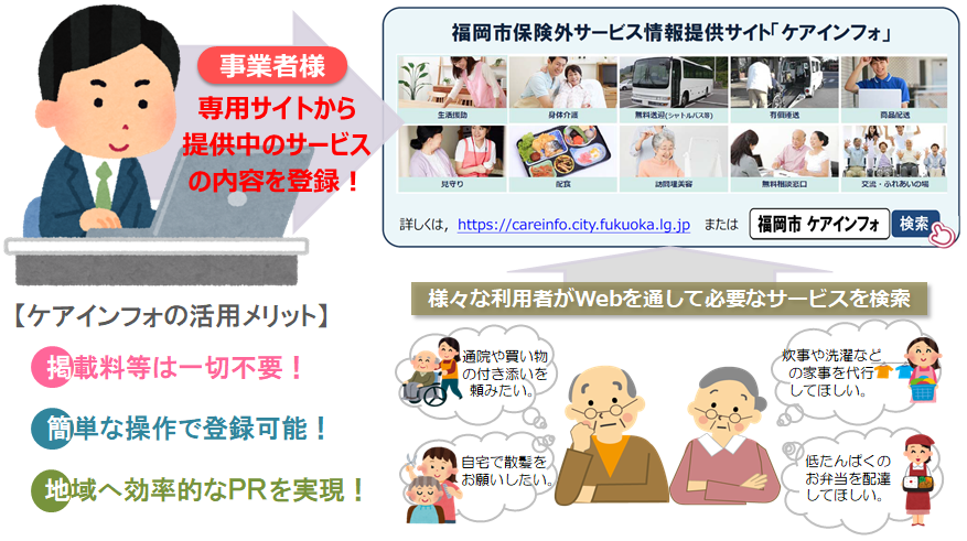 事業者様は専用サイトから提供中のサービス内容を登録します。掲載料等は不要，操作も簡単です。さまざまな利用者の方がケアインフォを通して必要なサービスを検索できるようになります。