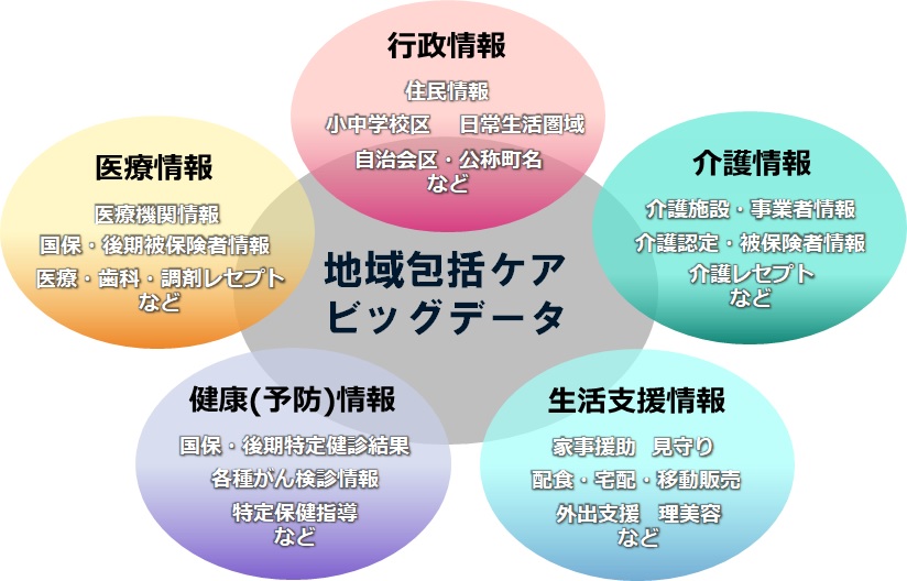 データ集約システム内に蓄積されているデータの種類（行政情報・医療情報・介護情報・健康（予防）情報・住まい情報・健康支援情報）