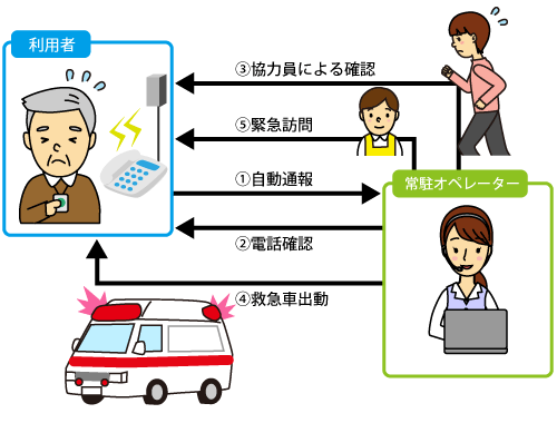 緊急通報システムの流れについて。詳細は次に記載。