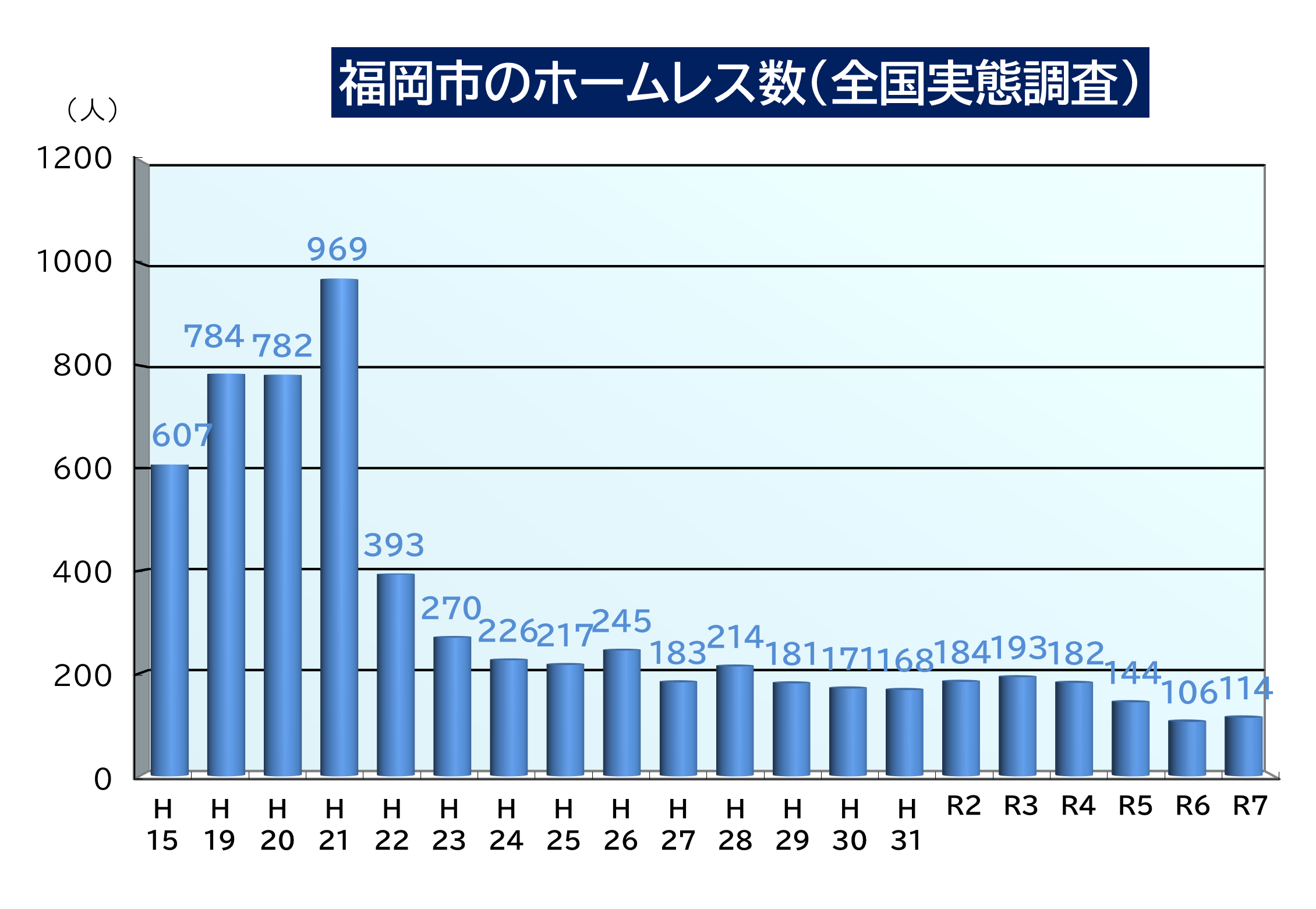 福岡市のホームレス数（全国実態調査）の棒グラフ。詳細は次に記載。