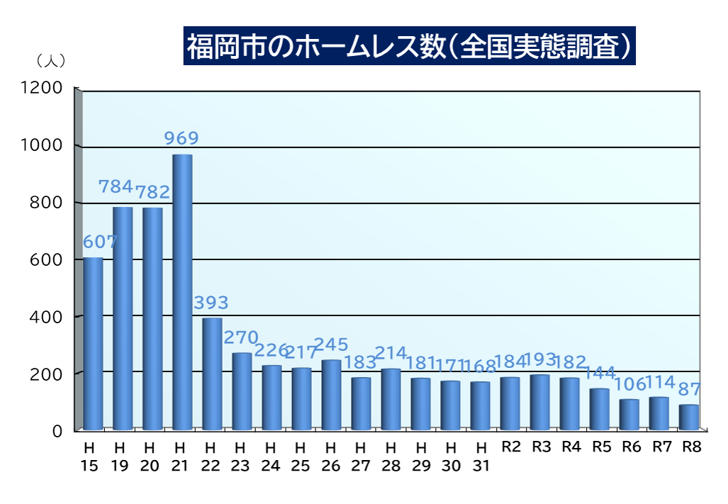 福岡市のホームレス数（全国実態調査）の棒グラフ。詳細は次に記載。