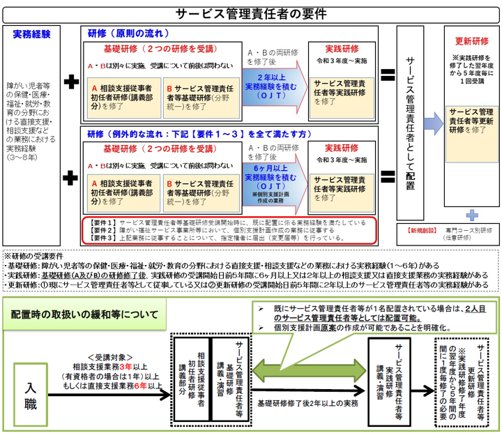 サービス管理責任者の要件や、OJT登録の流れ、2人目の配置時の取扱いの緩和についての図を掲載しています。