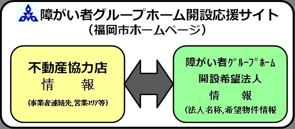 画像：不動産協力店情報と開設希望法人情報との関係を表す図