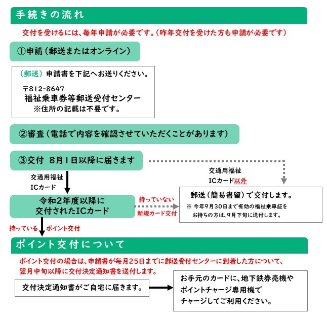 手続きの流れ。詳細は次に記載。