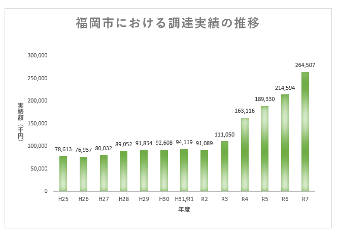 福岡市における調達実績の推移グラフ