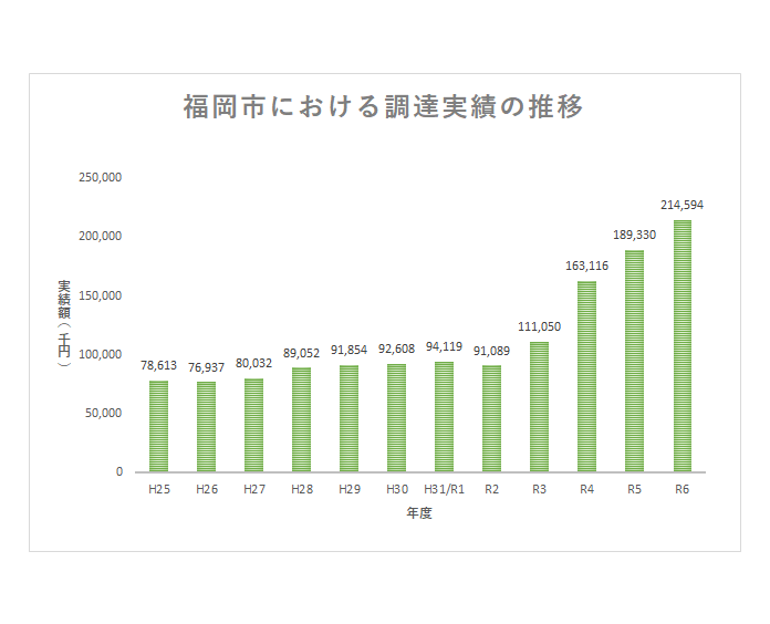 福岡市における調達実績の推移の棒グラフ。詳細は次に記載。