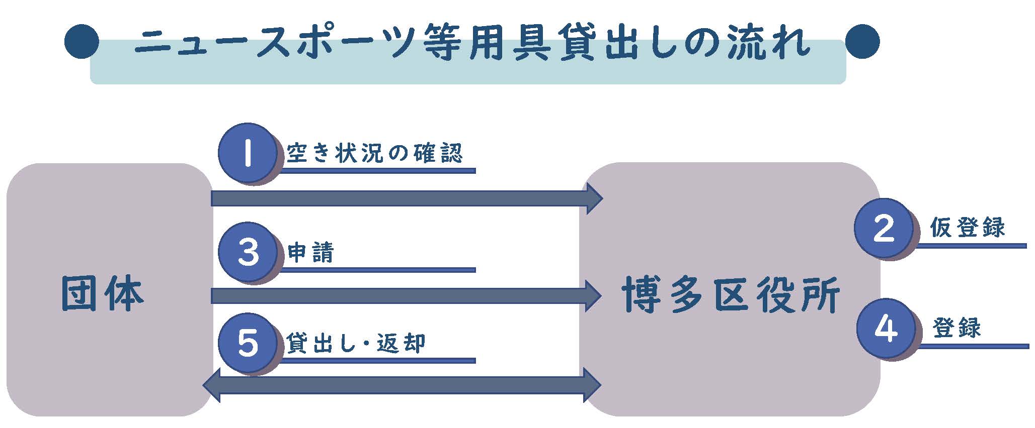 ニュースポーツ用具貸出の流れです
