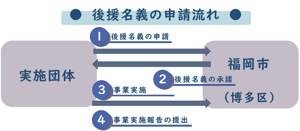 申請の流れを図解しています。①団体からの後援名義申請②博多区から後援名義の承諾③事業実施④団体からの事業実施報告書の提出