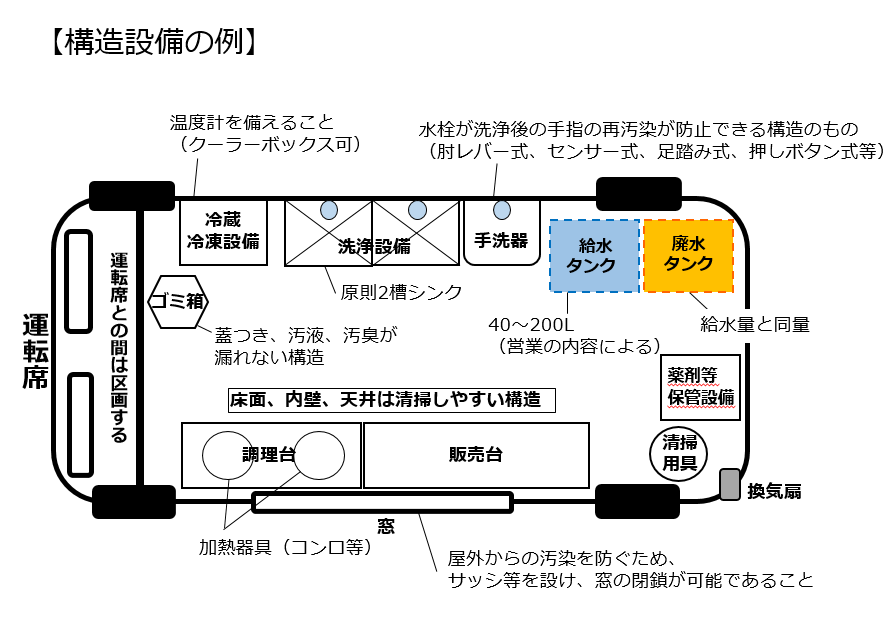 構造設備の例。詳細は次に記載。