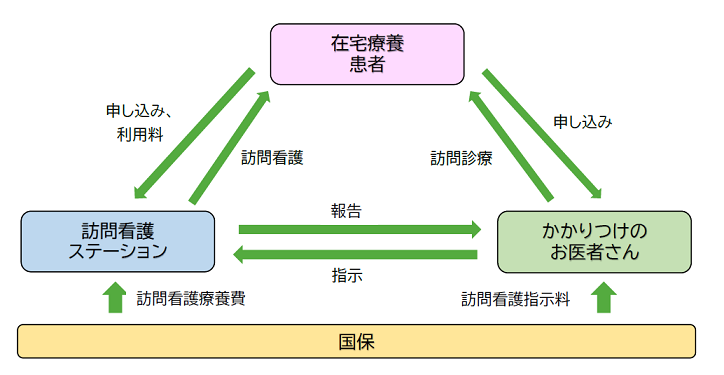 訪問看護のしくみ