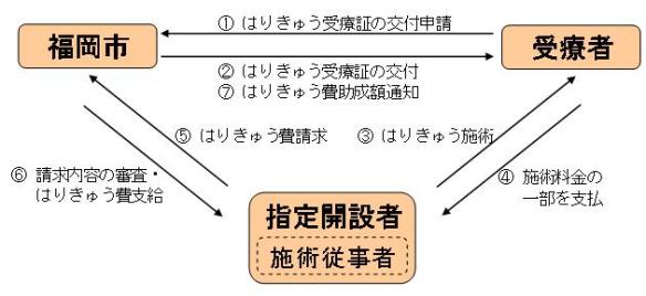 助成の流れ図。詳細は次に記載。