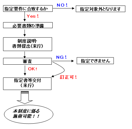 手続きの流れのフローチャート図の画像