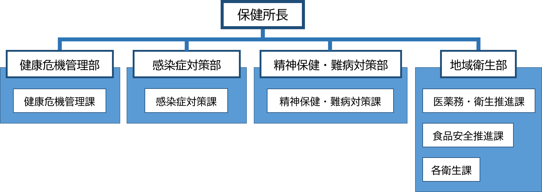 保健所組織の図。保健所長の下に健康危機管理部、感染症対策部、精神保健・難病対策部、地域衛生部の4つの部があります。