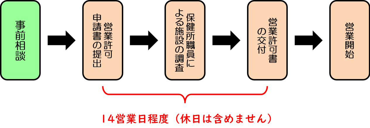 営業開始までのフロー