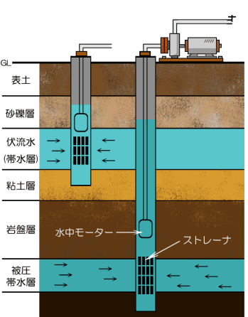 ボーリング井戸の図解