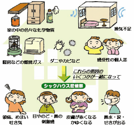 シックハウス症候群で現れる主な症状一覧のイラスト。家の中の色々な化学物質、喚気不足。暖房などの燃焼ガス。ダニやカビなど。感受性の個人差。これらのいくつかが一緒になって頭痛、めまい、吐き気、めやのど・花の刺激感、皮膚が赤くなる、かゆくなる、鼻水・涙・せきが出るなどのシックハウス症候群。