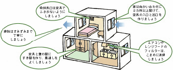 シックハウス症候群対策のアドバイスを示すイラスト。吸排気口は家具でふさがないようにしましょう。窓は向かい合わせに2か所以上開けて、空気の入口と出口を作りましょう。掃除はすみずみまで丁寧にしましょう。家具と壁の間にすき間を作り、風通しをよくしましょう。。エアコンやレンジフードのフィルターはこまめに清掃しましょう。