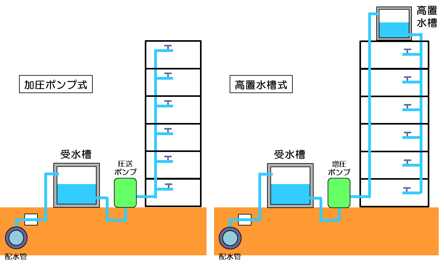 受水槽方式についての画像