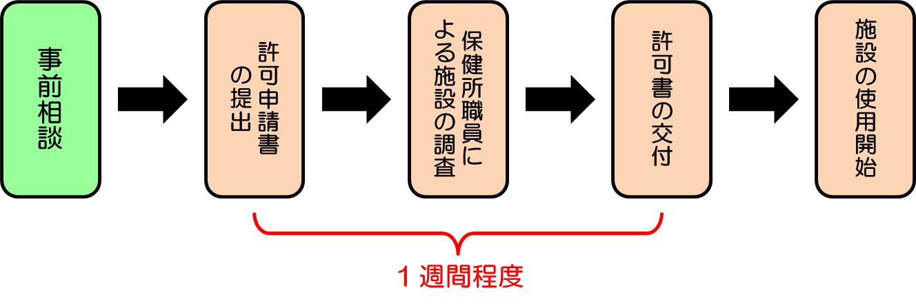 動物飼養・収容許可の手続きの流れを表す画像。1.事前相談、2.許可申請書の提出、3.保健所職員による施設の調査、4.許可書の交付、5.施設の使用開始。2から4迄は1週間程度。