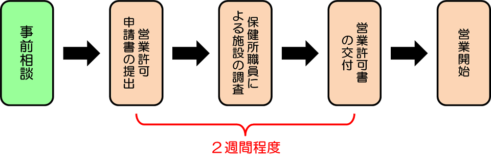 画像:興行場の営業許可手続き説明図。1.事前相談、2.開設届の提出、3.保健所職員による施設の検査確認、4.検査確認済通知書の交付、5.営業開始。2から4までは1週間程度。