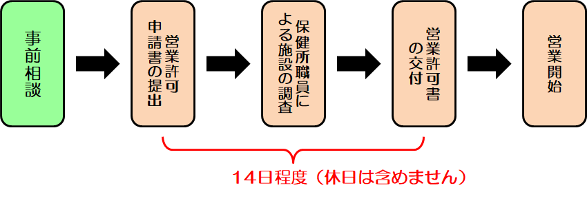 公衆浴場の営業許可手続き説明図。（1）事前相談（2）営業許可申請書の提出（3）保健所職員による施設の調査（4）営業許可証の交付（5）営業開始。2から4までは14日程度。休日は含めません。
