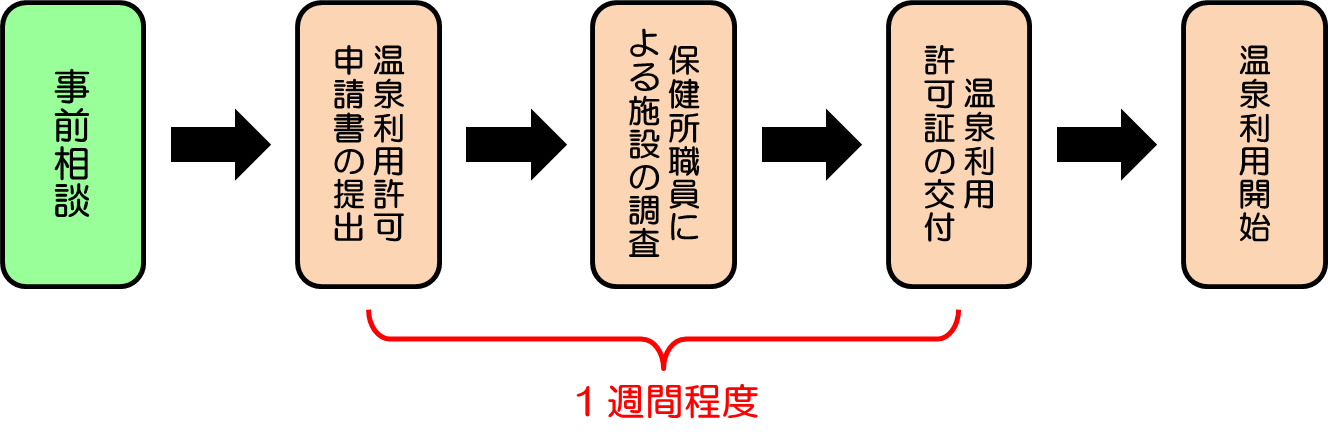 温泉の利用許可手続きの流れを表すイラスト