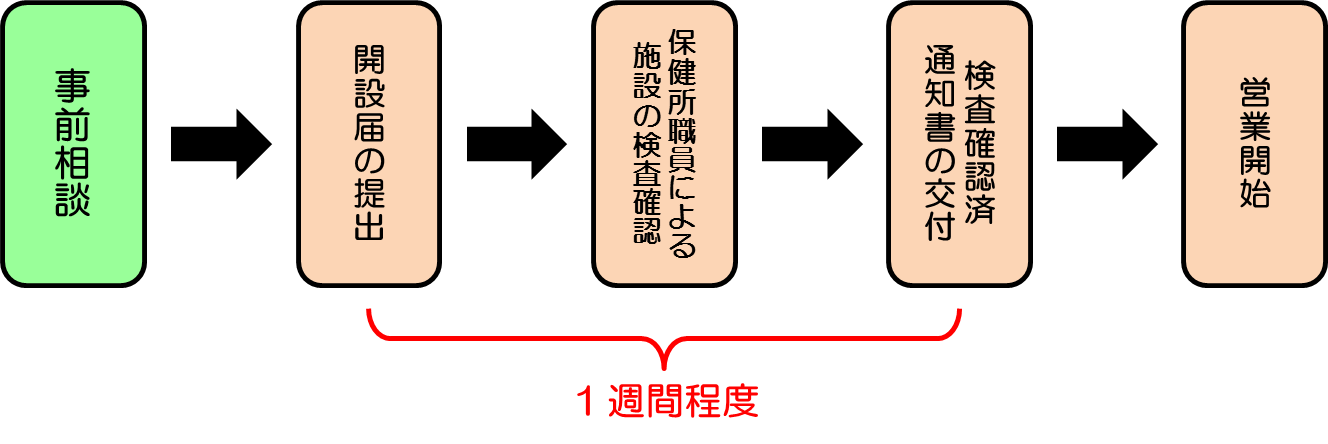クリーニング所の開設手続き説明図。1.事前相談、2.開設届の提出、3.保健所職員による施設の検査確認、4.検査確認済通知書の交付、5.営業開始。2から4までは1週間程度。
