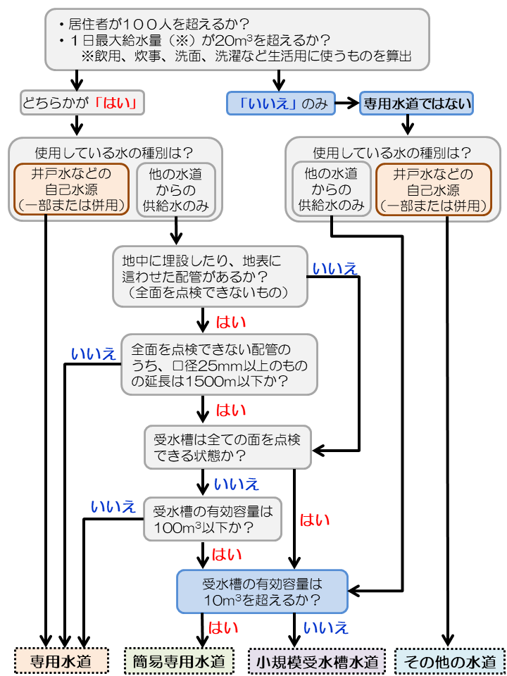 専用水道該当判定フロー