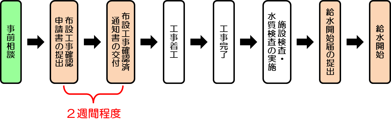 専用水道布設工事確認の申請手続きの流れ