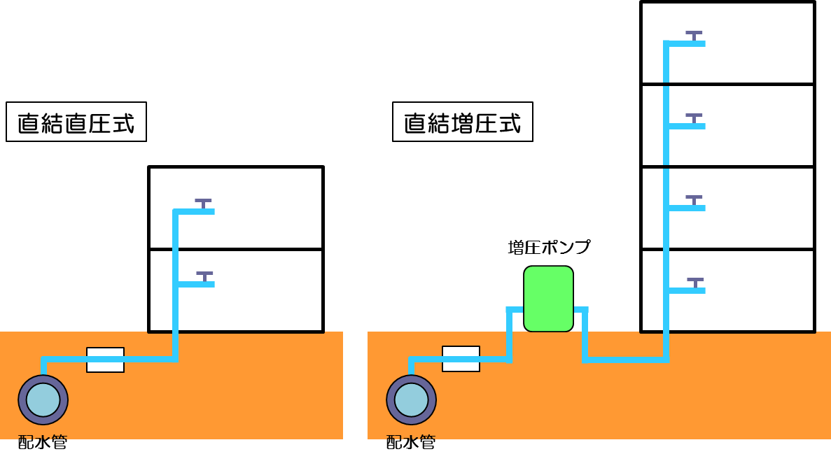 直結方式についての画像