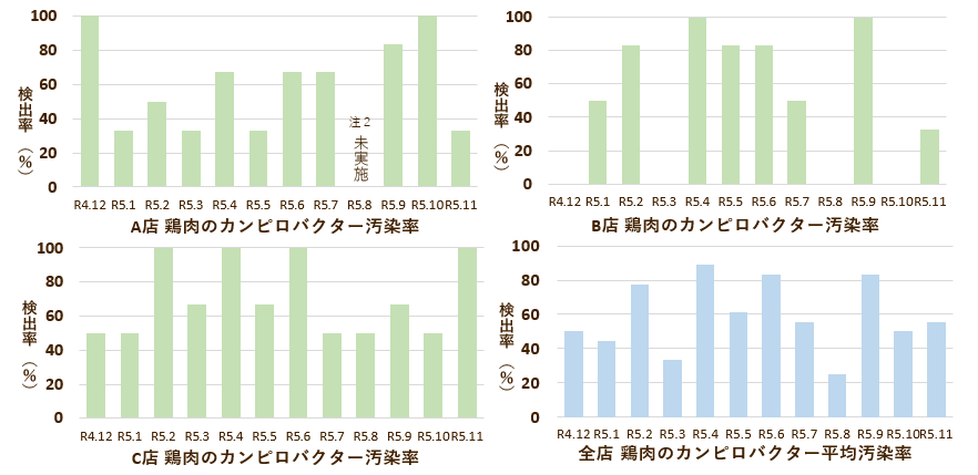 各店及び全店における鶏肉カンピロバクター汚染率の月ごとのグラフ