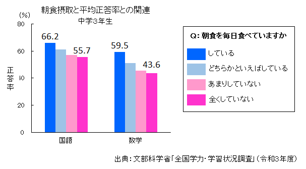 朝食接種と平均正答率の関連グラフ(中学3年生):朝食を毎日食べている方は、国語の正答率が66.2パーセント、数学が59.5パーセント。朝食を全く食べていない方は、国語の正答率が55.7パーセント、数学が43.6パーセントとなっている。(出典:文部科学省「全国学力・学習状況調査」(令和3年度))