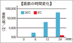 細菌の増殖を示したグラフ（温度が30度の場合、時間経過とともに菌数が増加している）