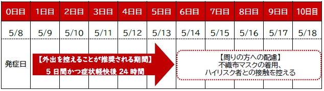 外出を控えることが推奨される期間のイメージ図。詳細は前に記載。
