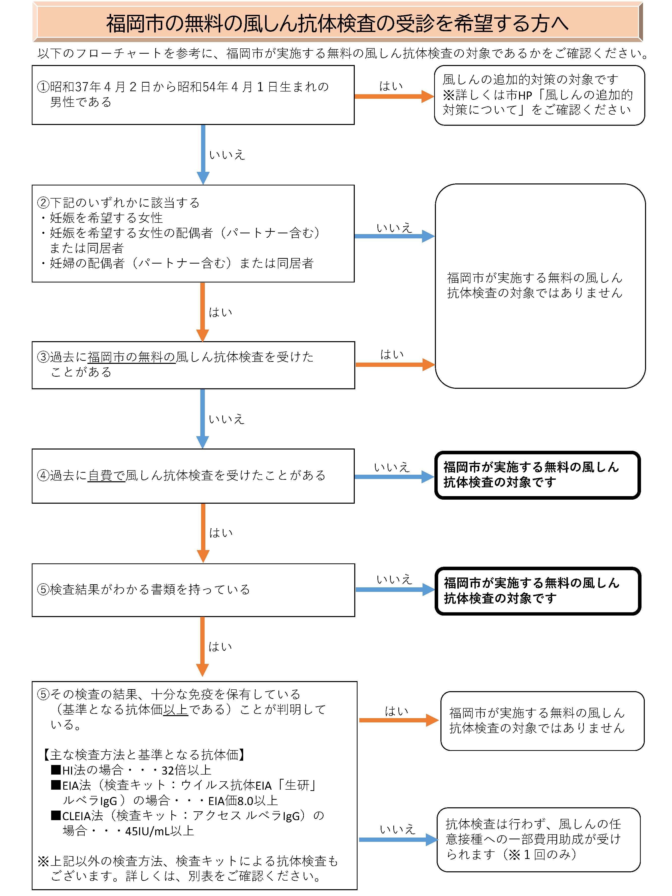 対象者確認のためのフローチャート