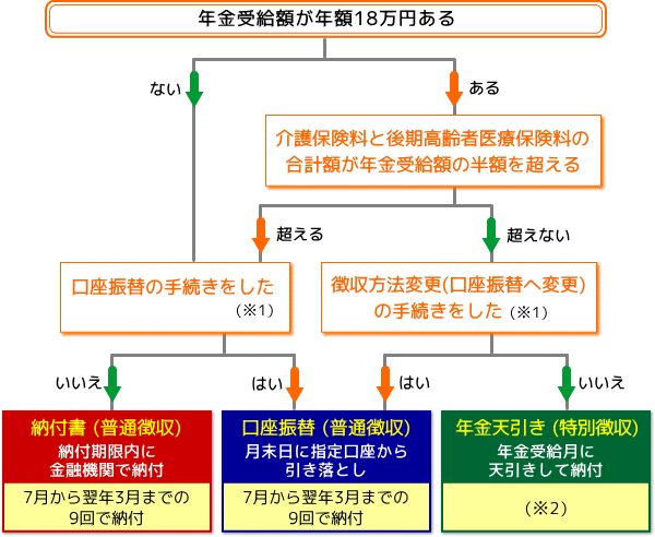 保険料の納付方法を示す画像