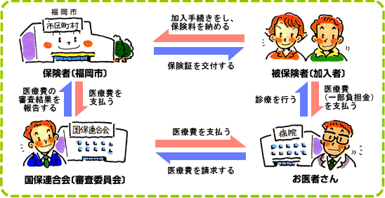 国民健康保険のながれの画像