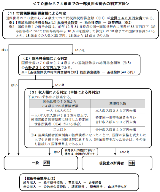 70歳から74歳までの一部負担金割合の判定方法を示すフローチャートの画像