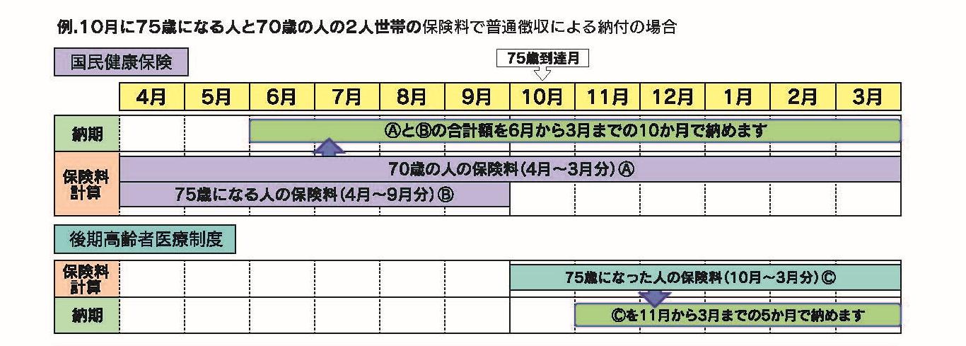 例：10月に75歳になる夫と70歳の妻の普通徴収による納付の場合の保険料(国民健康保険料・後期高齢者医療保険料)に関する説明図。詳細は次に記載。
